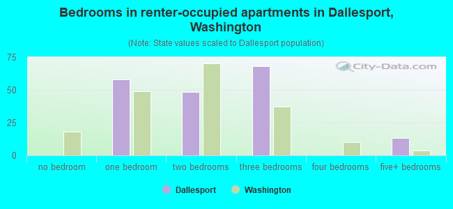 Bedrooms in renter-occupied apartments in Dallesport, Washington