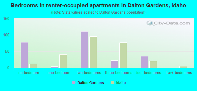 Bedrooms in renter-occupied apartments in Dalton Gardens, Idaho