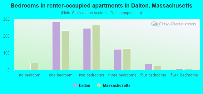 Bedrooms in renter-occupied apartments in Dalton, Massachusetts