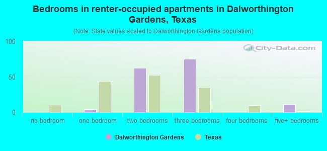 Bedrooms in renter-occupied apartments in Dalworthington Gardens, Texas