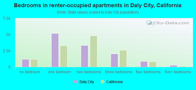 Bedrooms in renter-occupied apartments in Daly City, California