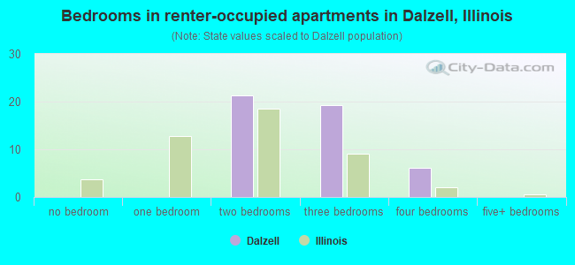 Bedrooms in renter-occupied apartments in Dalzell, Illinois