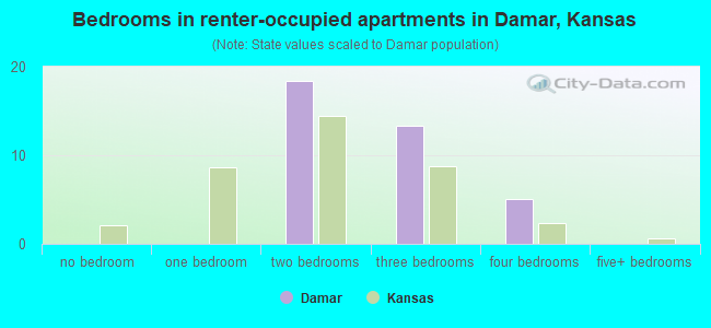 Bedrooms in renter-occupied apartments in Damar, Kansas