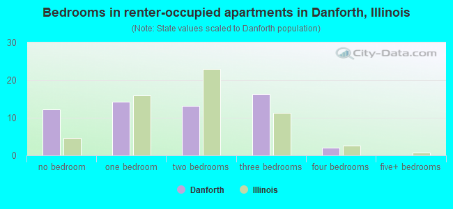Bedrooms in renter-occupied apartments in Danforth, Illinois