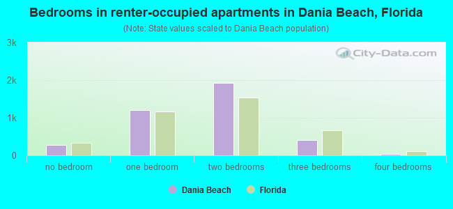 Bedrooms in renter-occupied apartments in Dania Beach, Florida