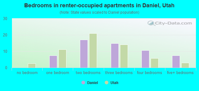 Bedrooms in renter-occupied apartments in Daniel, Utah