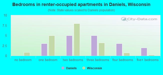 Bedrooms in renter-occupied apartments in Daniels, Wisconsin