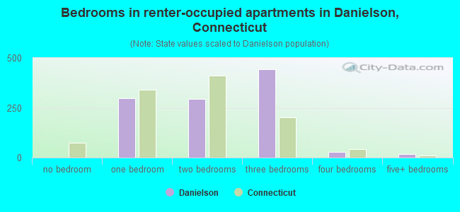 Bedrooms in renter-occupied apartments in Danielson, Connecticut