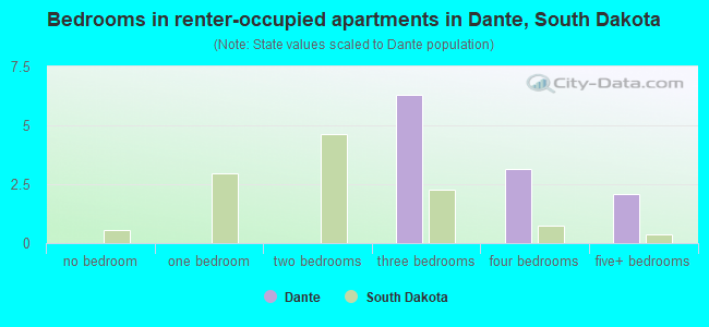 Bedrooms in renter-occupied apartments in Dante, South Dakota