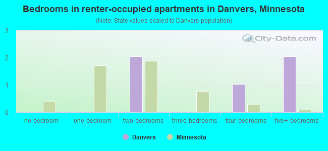 Bedrooms in renter-occupied apartments in Danvers, Minnesota