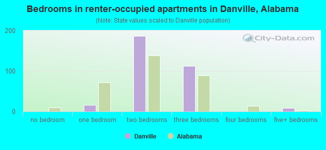 Bedrooms in renter-occupied apartments in Danville, Alabama