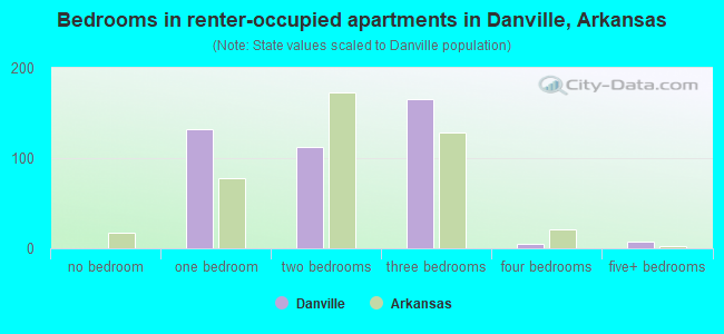 Bedrooms in renter-occupied apartments in Danville, Arkansas