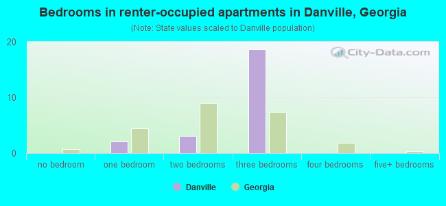 Bedrooms in renter-occupied apartments in Danville, Georgia