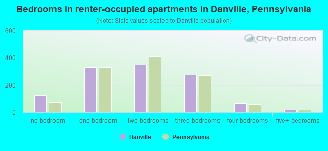 Bedrooms in renter-occupied apartments in Danville, Pennsylvania