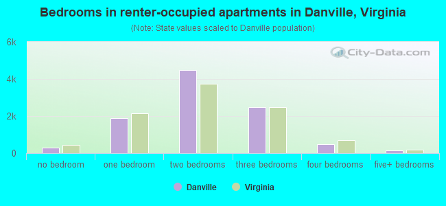 Bedrooms in renter-occupied apartments in Danville, Virginia