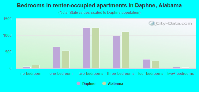 Bedrooms in renter-occupied apartments in Daphne, Alabama