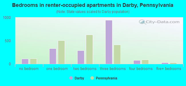 Bedrooms in renter-occupied apartments in Darby, Pennsylvania