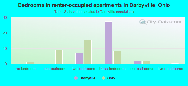 Bedrooms in renter-occupied apartments in Darbyville, Ohio