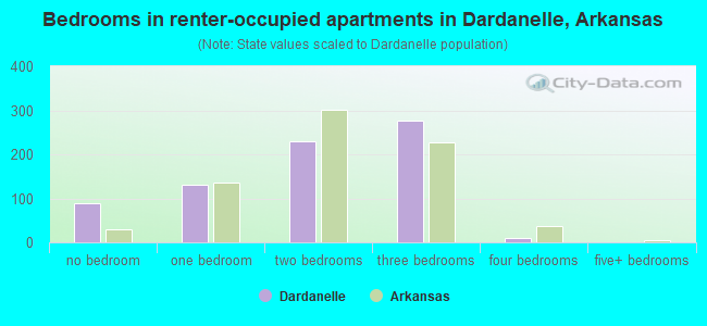 Bedrooms in renter-occupied apartments in Dardanelle, Arkansas