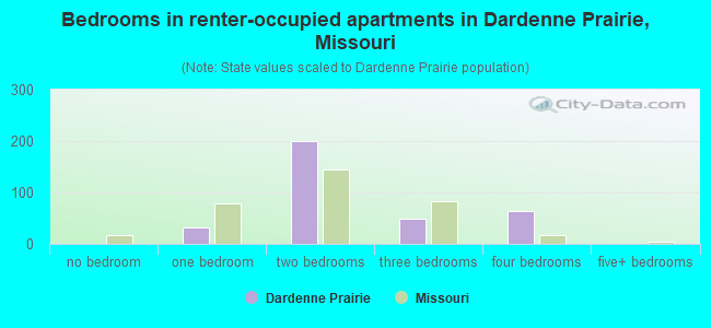 Bedrooms in renter-occupied apartments in Dardenne Prairie, Missouri