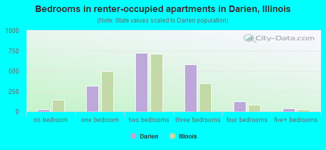 Bedrooms in renter-occupied apartments in Darien, Illinois