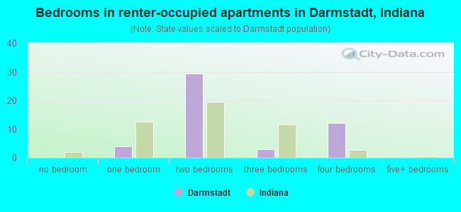 Bedrooms in renter-occupied apartments in Darmstadt, Indiana
