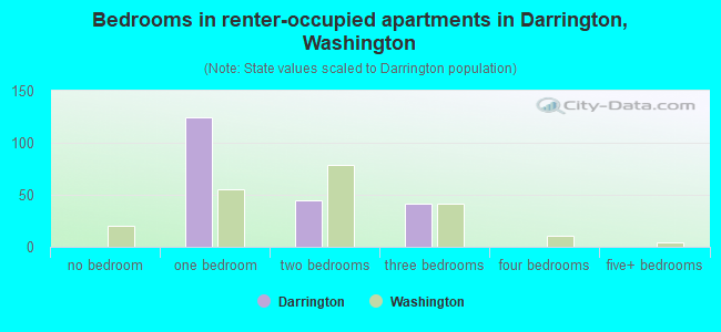 Bedrooms in renter-occupied apartments in Darrington, Washington