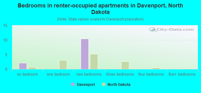Bedrooms in renter-occupied apartments in Davenport, North Dakota