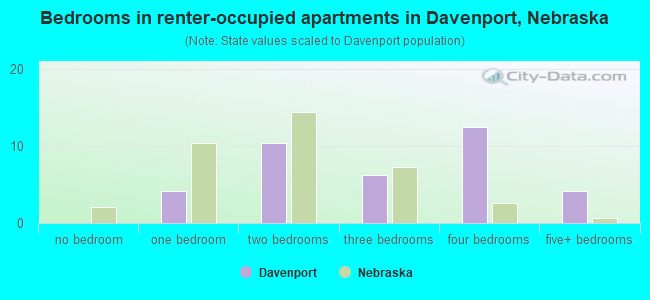 Bedrooms in renter-occupied apartments in Davenport, Nebraska