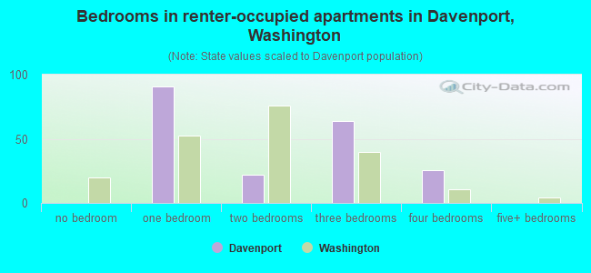 Bedrooms in renter-occupied apartments in Davenport, Washington