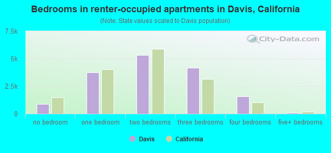 Bedrooms in renter-occupied apartments in Davis, California
