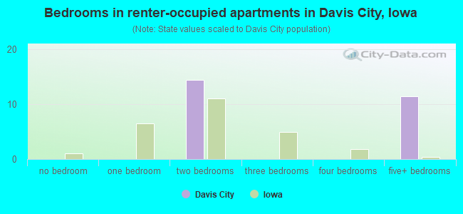 Bedrooms in renter-occupied apartments in Davis City, Iowa