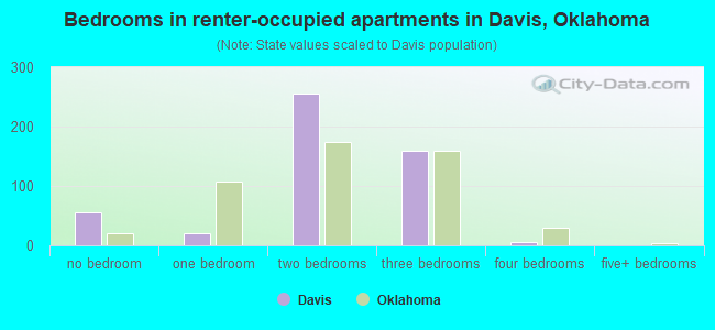 Bedrooms in renter-occupied apartments in Davis, Oklahoma