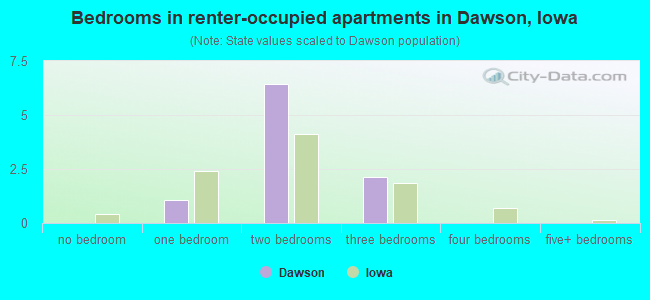Bedrooms in renter-occupied apartments in Dawson, Iowa