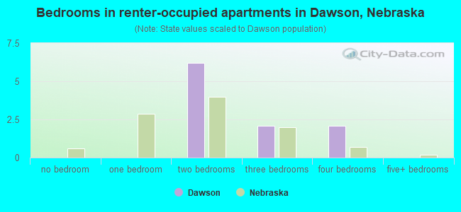 Bedrooms in renter-occupied apartments in Dawson, Nebraska