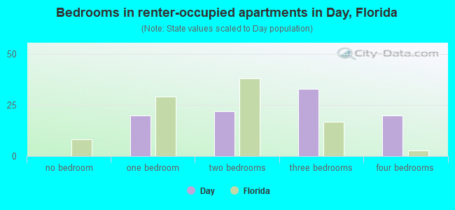 Bedrooms in renter-occupied apartments in Day, Florida