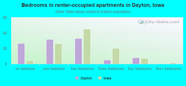 Bedrooms in renter-occupied apartments in Dayton, Iowa