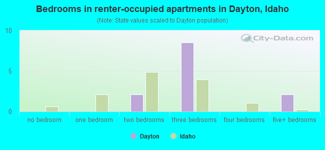 Bedrooms in renter-occupied apartments in Dayton, Idaho