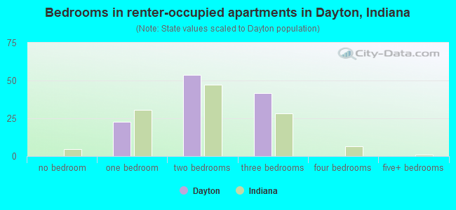 Bedrooms in renter-occupied apartments in Dayton, Indiana