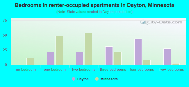 Bedrooms in renter-occupied apartments in Dayton, Minnesota
