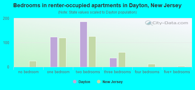 Bedrooms in renter-occupied apartments in Dayton, New Jersey