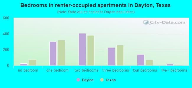Bedrooms in renter-occupied apartments in Dayton, Texas