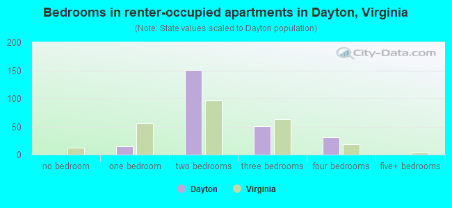 Bedrooms in renter-occupied apartments in Dayton, Virginia