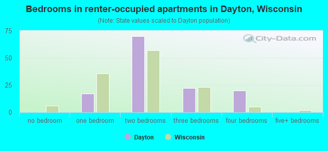 Bedrooms in renter-occupied apartments in Dayton, Wisconsin