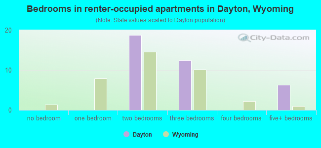 Bedrooms in renter-occupied apartments in Dayton, Wyoming