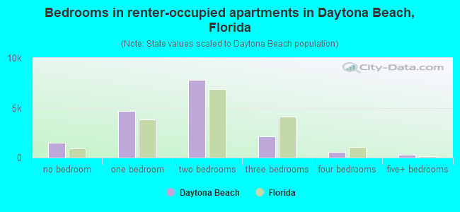 Bedrooms in renter-occupied apartments in Daytona Beach, Florida