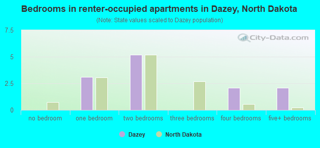 Bedrooms in renter-occupied apartments in Dazey, North Dakota