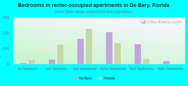 Bedrooms in renter-occupied apartments in De Bary, Florida