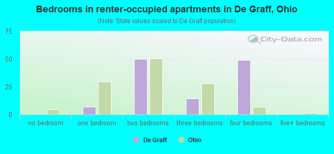 Bedrooms in renter-occupied apartments in De Graff, Ohio