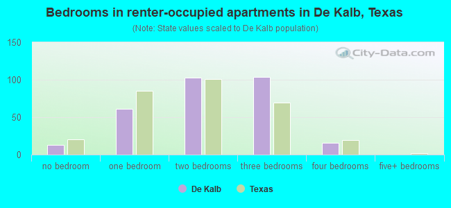 Bedrooms in renter-occupied apartments in De Kalb, Texas